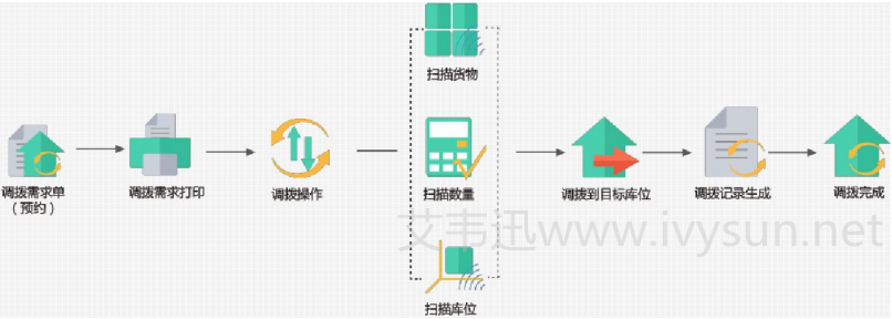 SAP移庫.png SAP移庫.png